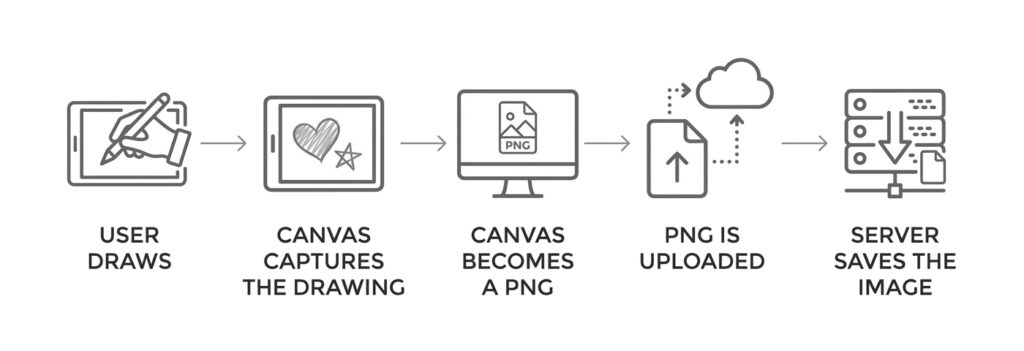 HTML5 Canvas Signature Pad Diagram